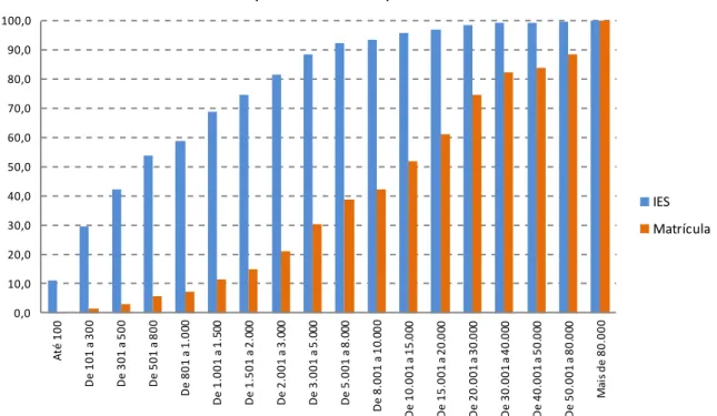 Figura 12: Distribuição acumulada de IES e de matrículas por tamanho da IES  Fonte: Inep (2012) 