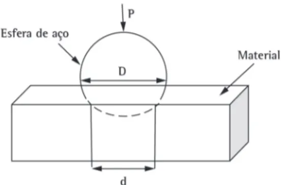 Figura 3. Ilustração do método de dureza Brinell (HB). 