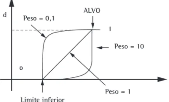 Figura 6. Função desirability (maximizar). Fonte: elaboração  dos autores.