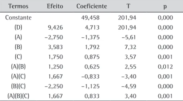 Tabela 8. Teste de significância para dureza (em HB).