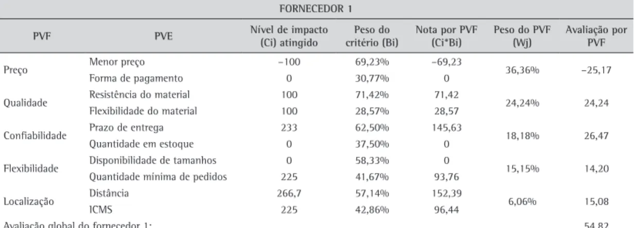 Figura 6. Avaliação do fornecedor 2.