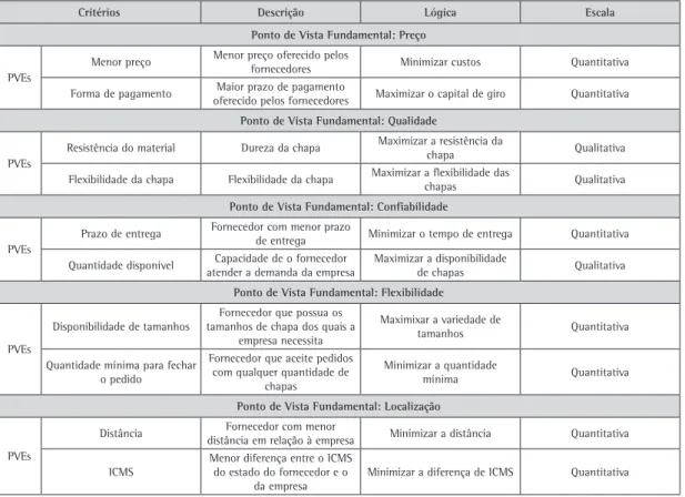 Tabela 2. Descrição dos Pontos de Vista Elementares.