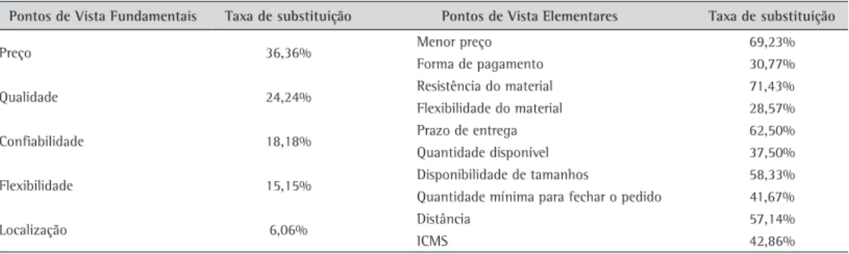 Tabela 3. Taxas de substituição.