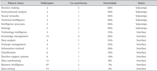 Tabela 8. Palavras-chave relacionadas à expressão competitive intelligence.