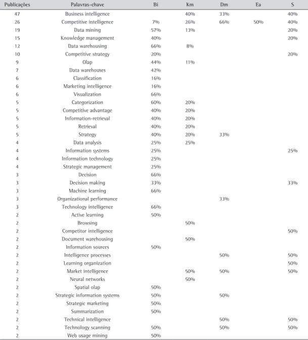 Tabela 9. Relacionamentos por campo de pesquisa. Publicações Palavras-chave Bi Km Dm Ea S 47 Business intelligence 40% 33% 40% 26 Competitive intelligence 7% 26% 66% 50% 40% 19 Data mining 57% 13% 20% 15 Knowledge management 40% 20% 12 Data warehousing 66%