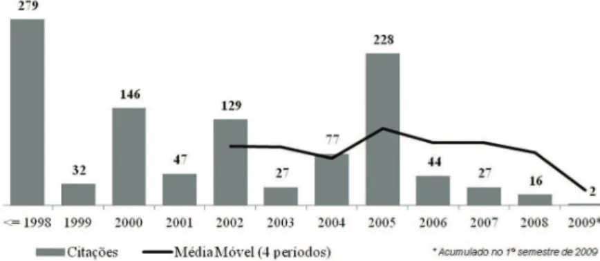 Figura 4. Evolução anual das citações recebidas pelos artigos sobre inteligência competitiva.