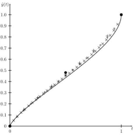 Figure 7.1: Extremal ˜ y(t) for problem of Example 157 with different values of h: h = 0.50 (•); h = 0.125 (+); h = 0.0625 (∗); h = 1/30 (×)