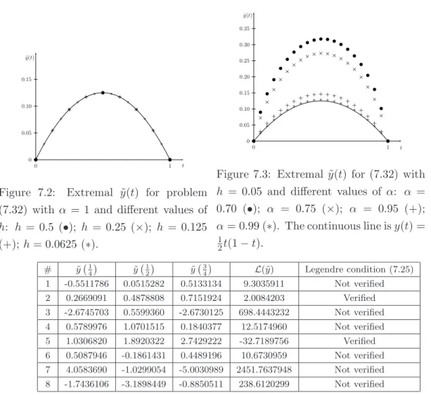 Figure 7.2: Extremal ˜ y(t) for problem (7.32) with α = 1 and different values of h: h = 0.5 (•); h = 0.25 (×); h = 0.125 (+); h = 0.0625 (∗)