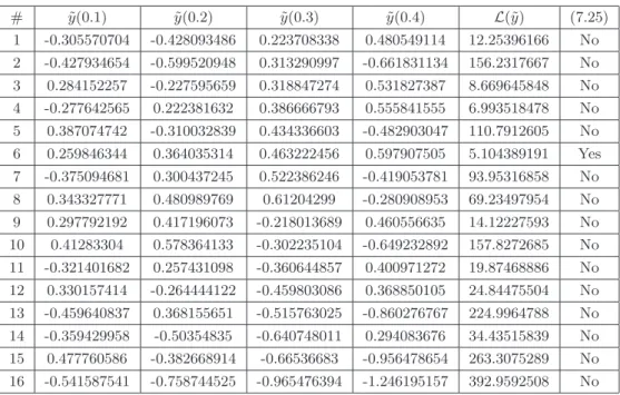 Table 7.2: There exist 16 Euler-Lagrange extremals for problem (7.33) with α = 0.3, h = 0.1, a = 0, b = 0.5, and θ = 0, but only 1 (candidate #6) satisfy the fractional Legendre condition (7.25).