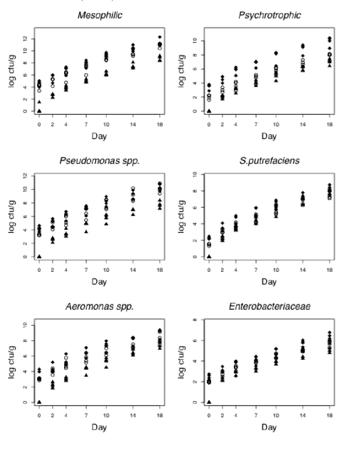 Figure 1. Log counts of microorganisms (four batches) over time and according to tissue in sea 664 