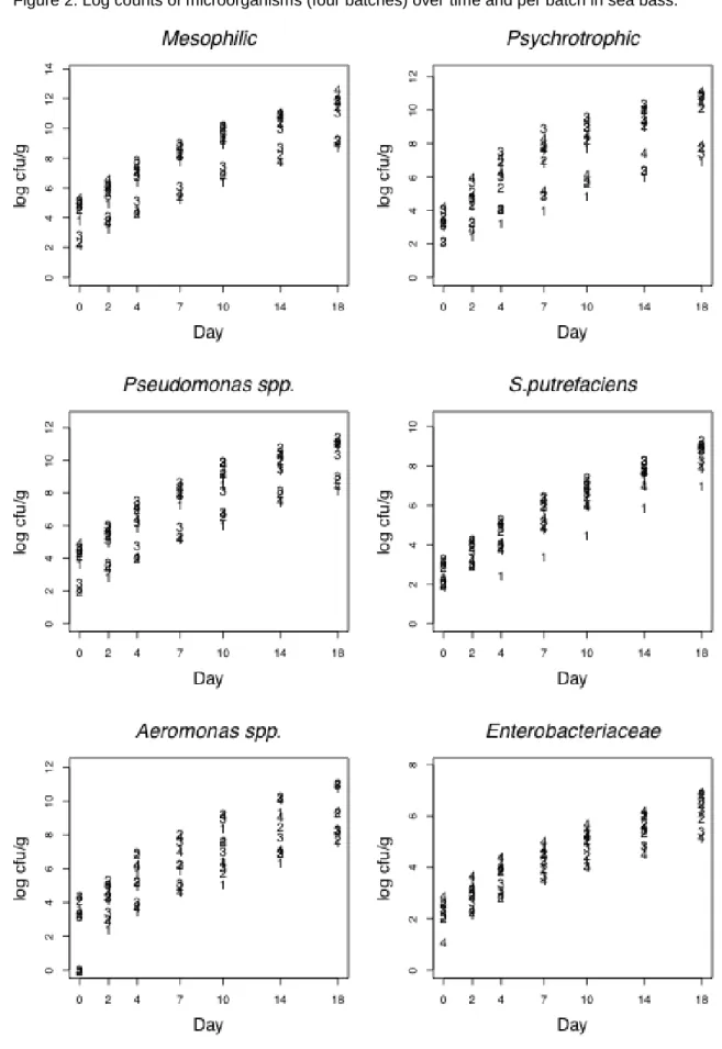 Figure 2. Log counts of microorganisms (four batches) over time and per batch in sea bass