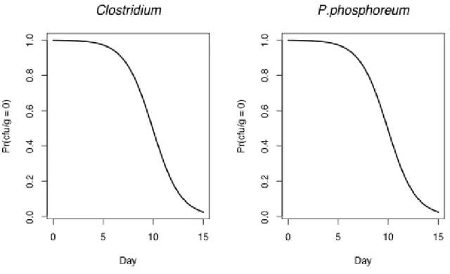 Figure 4. Probabilities of zeros for Clostridium and P. phosphoreum by observation day in sea bass