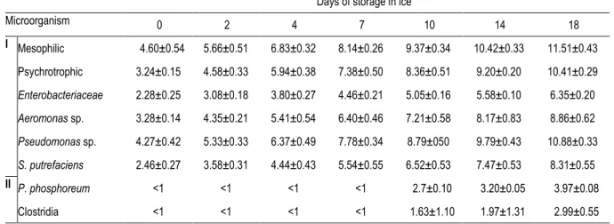 Table 3. Changes in bacteria count (log CFU/g) in skin of ungutted sea bass stored in ice