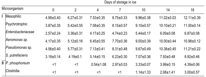 Table 4. Changes in bacteria count (log CFU/g) in gills of ungutted sea bass stored in ice