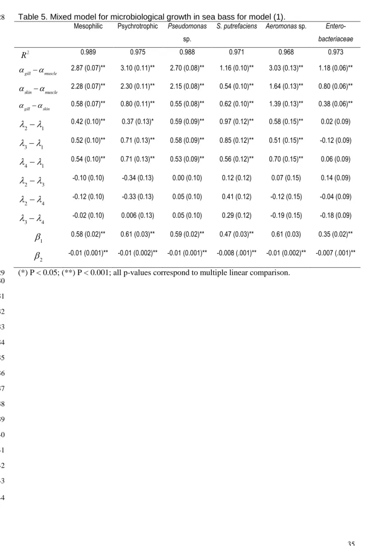 Table 5. Mixed model for microbiological growth in sea bass for model (1). 