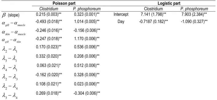 Table 6. Zero-inflated models with its Poisson and logistic parts for Clostridium and P