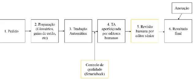 Figura 2 -- Organização dos módulos do processo de tradução de conteúdo geral da Unbabel