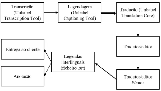 Figura 10 -- Organização desatualizada dos módulos do processo de produção de legendagem inter- inter-lingual