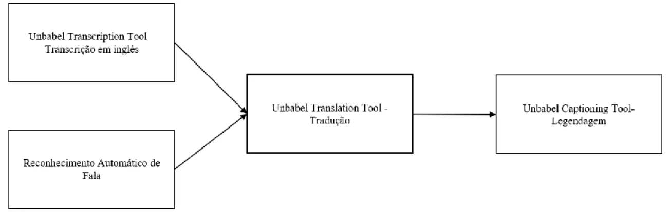 Figura 14 -- Experiência nº 3 — tradução na Unbabel Translation Tool. 