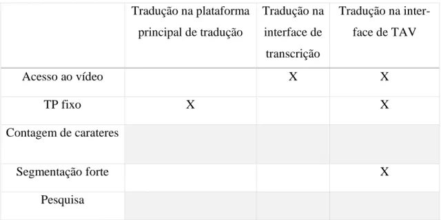 Tabela  2  --  Funcionalidades  e  especificidades  das  interfaces  usadas  para  realizar  tradução  interlingual nas experiências