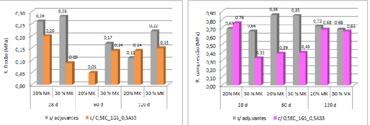 Figura 49 – Efeito da introdução de adjuvantes sobre as propriedades mecânicas das composições de metacaulino com 10% 