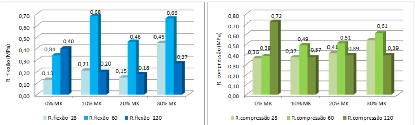Figura 39 - Efeito da variação da percentagem de metacaulino (Argical 1200) sobre as resistências mecânicas de flexão e  compressão para os 28, 60 e 120 dias