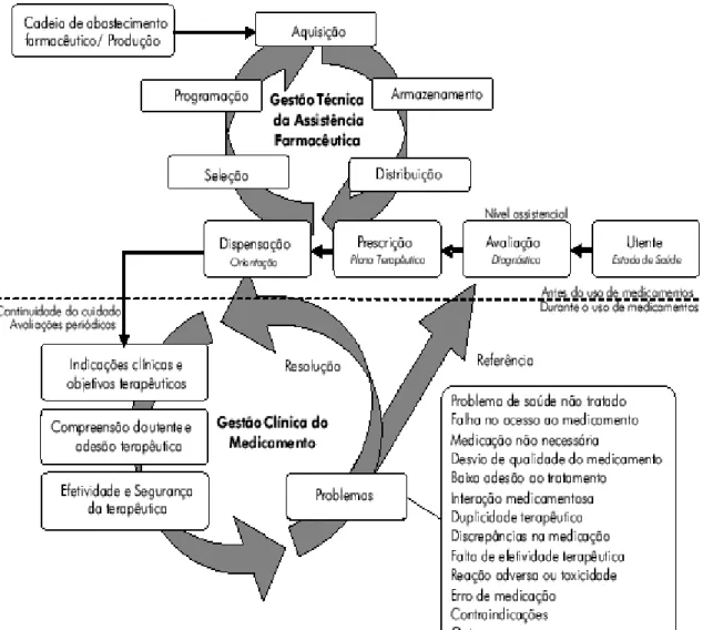 Figura 1 - Modelo lógico-conceitual da assistência farmacêutica integrada ao  processo de cuidado em saúde 