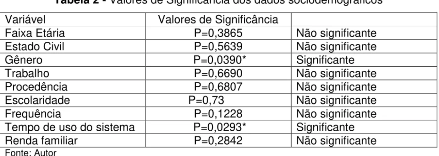 Tabela 2 - Valores de Significância dos dados sociodemográficos 