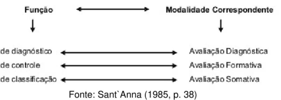 Figura 2. Modalidades de Avaliação 