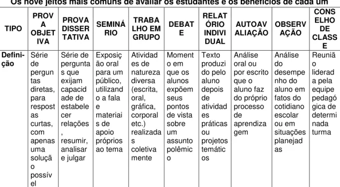 TABELA  2  -  INSTRUMENTOS  MAIS  COMUNS  -  REVISTA  NOVA  ESCOLA  -   EDIÇÃO ESPECIAL, 2009