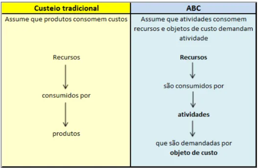 Figura 7 − Diferença entre os Métodos Tradicionais de Custeio e o ABC  Fonte: Adaptado de Ching (2010, p.109) 