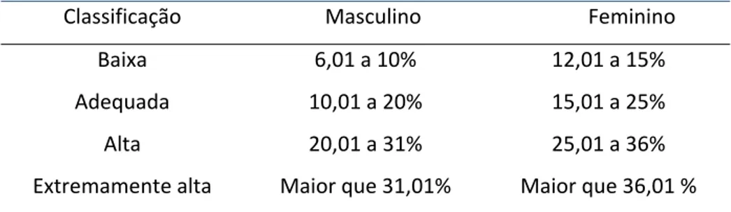 TABELA 1 – Valores de referência de gordura corporal para análise em crianças e  adolescentes de 7 a 17 anos