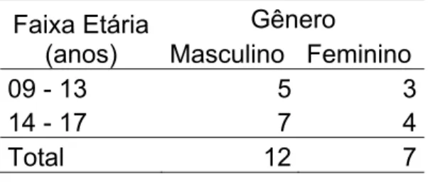 TABELA 3  - Distribuição dos alunos segundo gênero e faixa etária  Faixa Etária  (anos)  Gênero   Masculino Feminino  09 - 13  5 3 14 - 17   7 4 Total   12 7