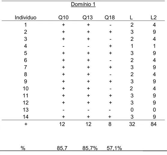 TABELA 10. Questões referentes ao domínio 1                                                                                          %                     85,7          85,7%      57,1%        ________                  g= (k-1)[k ∑ (Q²) –(  ∑ L) ²] =  g = 