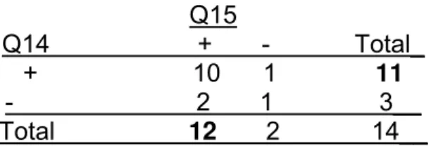 TABELA 13. Questões referentes ao domínio 4  ___________________________  Q15  Q14                     +       -            Total_  +                      10      1              11  -                          2       1               3__  Total             