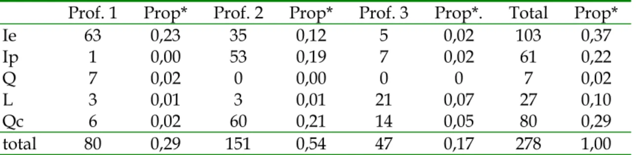 Tabela 1 – Participações dos alunos nas aulas dos diferentes professores  Prof. 1  Prop*  Prof