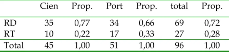 Tabela 10 – Repreensões nas aulas de Ciências e Língua Portuguesa   Cien Prop. Port Prop