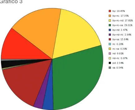 Gráfico 3