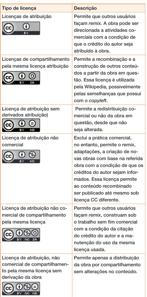 Tabela 1 – Licenças Creative Commons