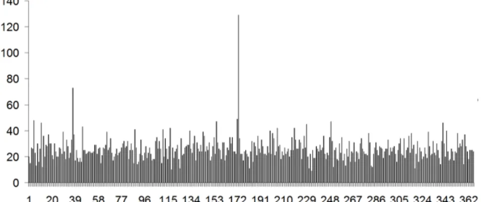 Figura 4 - Gráfico de comprimentos individuais das 366 peças a constituírem o Calendário