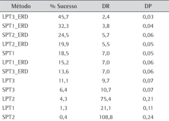 Tabela 7. Comparação do desvio relativo médio (em %) e do  desvio padrão dos métodos (em ordem da porcentagem de  sucesso)