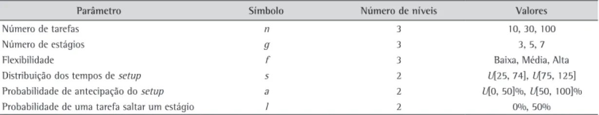 Tabela 1. Parâmetros e valores da experimentação computacional.