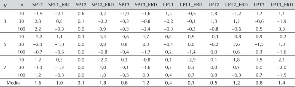 Tabela 4. Diferenças (em pontos percentuais) da porcentagem de sucesso de cada método para intervalos de probabilidade de  antecipação do setup em U[0, 50]% e U[50, 100]% e médias em valores absolutos.