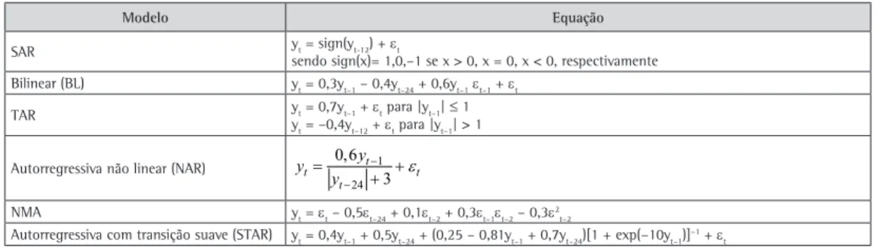 Tabela 2. Modelos de séries temporais não lineares.