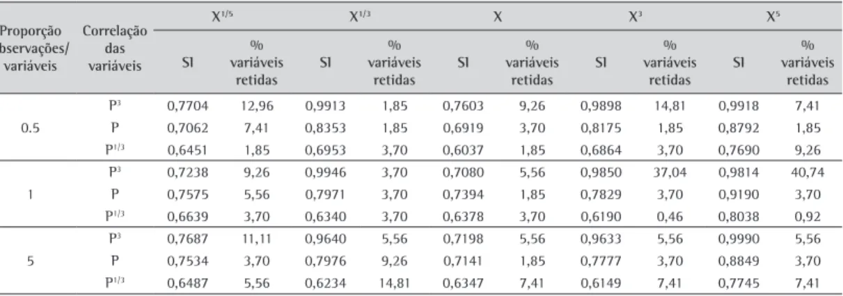 Tabela 6. SI médio e porcentagem de variáveis retidas para os experimentos de simulação.