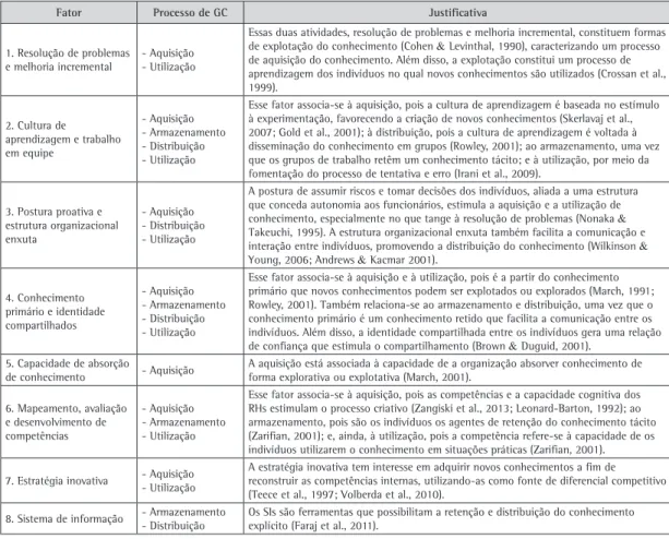 Tabela 12. Fatores contextuais da organização e o processo de GC.