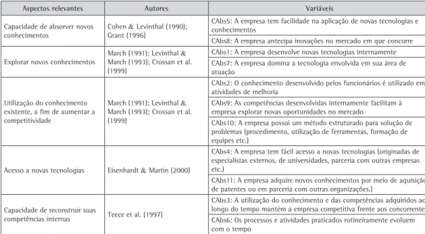 Tabela 5. Variáveis e principais autores do constructo Desenvolvimento e Absorção de Conhecimento.
