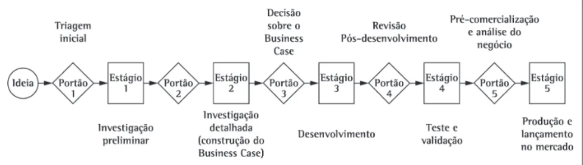Figura 3. O processo de Stage-Gate (Cooper, 1993).