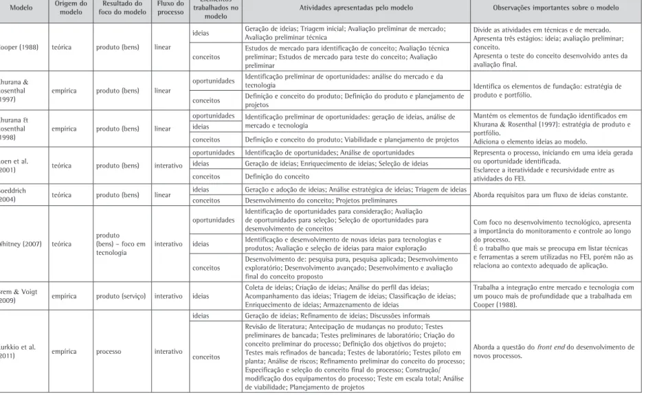 Tabela 5. Comparação entre os modelos identificados.