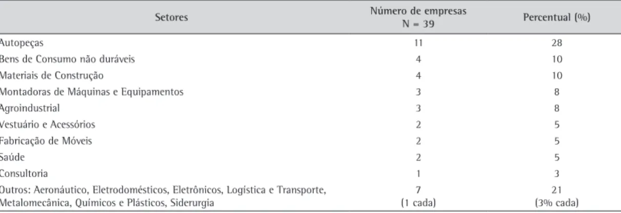 Tabela 4. Setor das empresas.